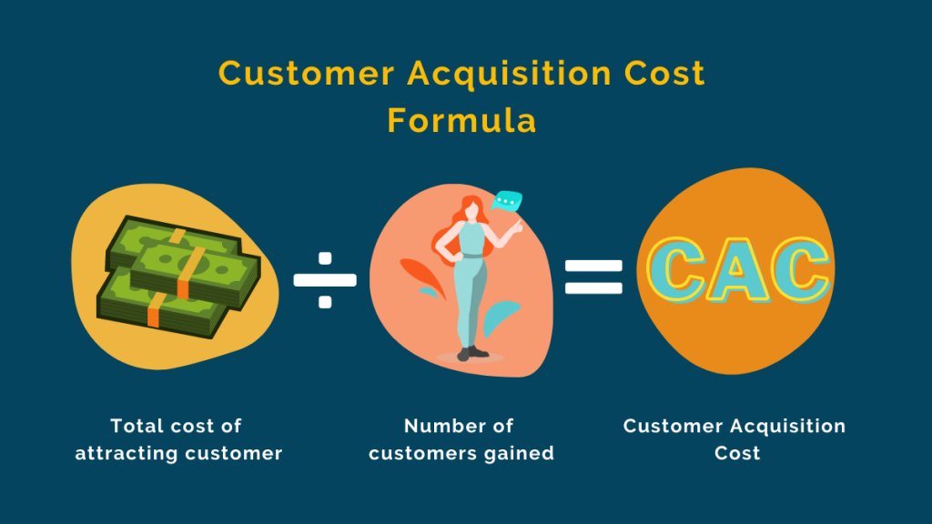 cach-tinh-customer-acquisition-cost-1024x576-1 CAC = Tổng chi phí để sở hữu khách hàng/số lượng khách hàng có được.