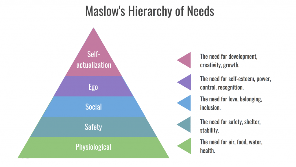 mo-hinh-hanh-vi-nguoi-tieu-dung-theo-thap-nhu-cau-maslow Mô hình hành vi người tiêu dùng theo tháp nhu cầu Maslow