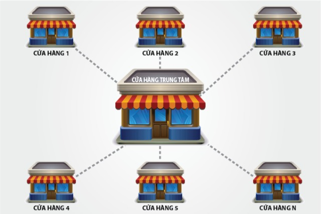 mo-hinh-quan-ly-chuoi-cua-hang-ban-le Mô hình quản lý chuỗi cửa hàng bán lẻ
